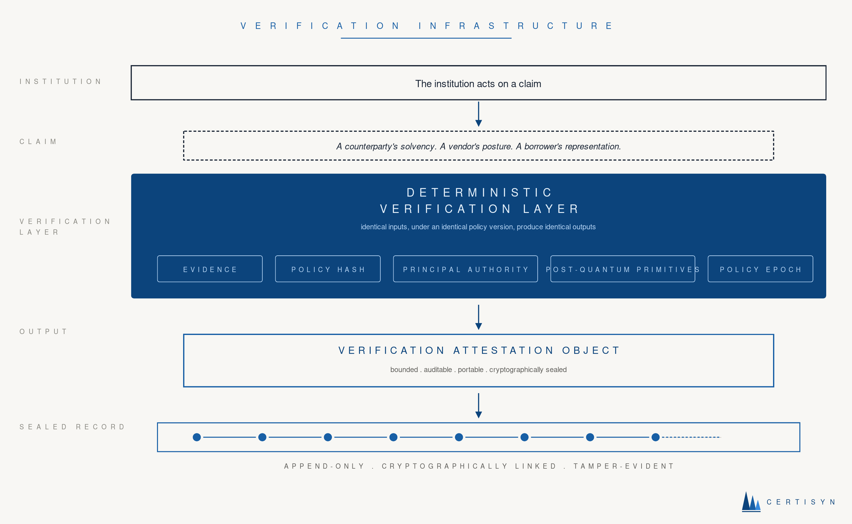 Certisyn verification architecture diagram